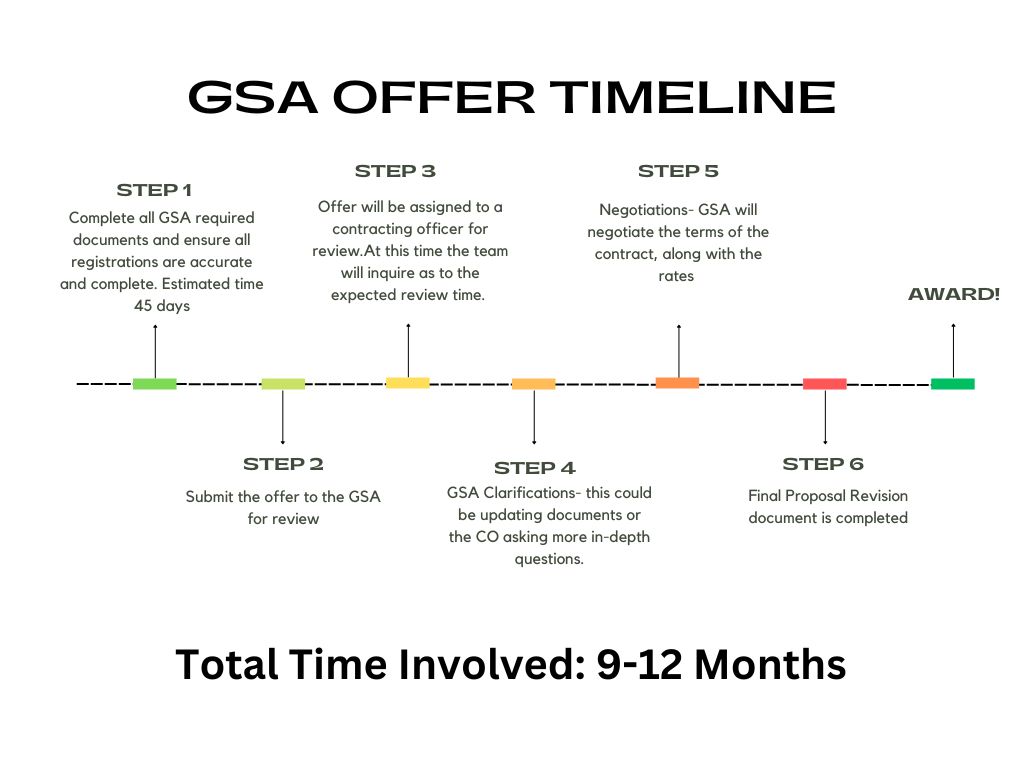GSA Offer Process